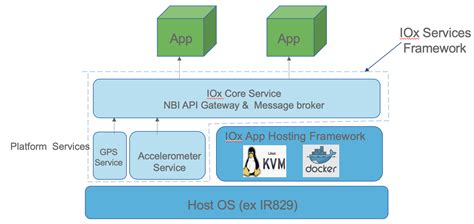 IOX