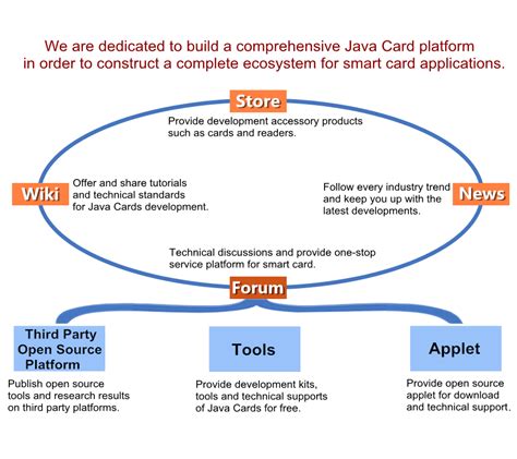 JavaCardOS/Java